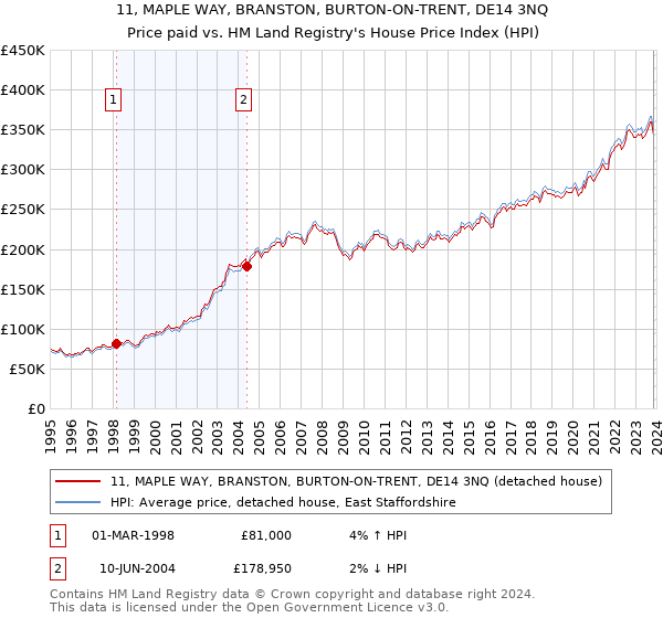 11, MAPLE WAY, BRANSTON, BURTON-ON-TRENT, DE14 3NQ: Price paid vs HM Land Registry's House Price Index