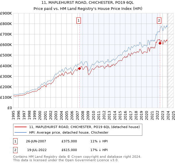11, MAPLEHURST ROAD, CHICHESTER, PO19 6QL: Price paid vs HM Land Registry's House Price Index