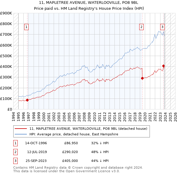 11, MAPLETREE AVENUE, WATERLOOVILLE, PO8 9BL: Price paid vs HM Land Registry's House Price Index