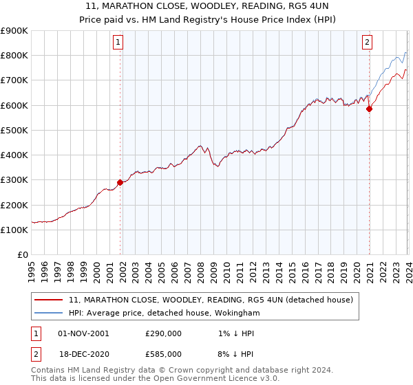 11, MARATHON CLOSE, WOODLEY, READING, RG5 4UN: Price paid vs HM Land Registry's House Price Index