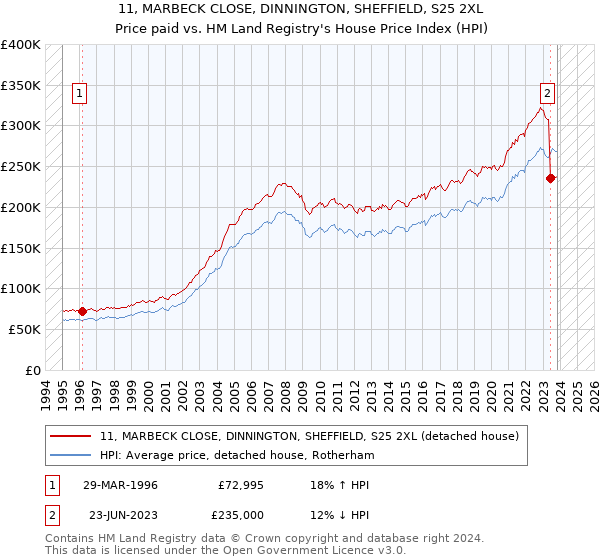 11, MARBECK CLOSE, DINNINGTON, SHEFFIELD, S25 2XL: Price paid vs HM Land Registry's House Price Index