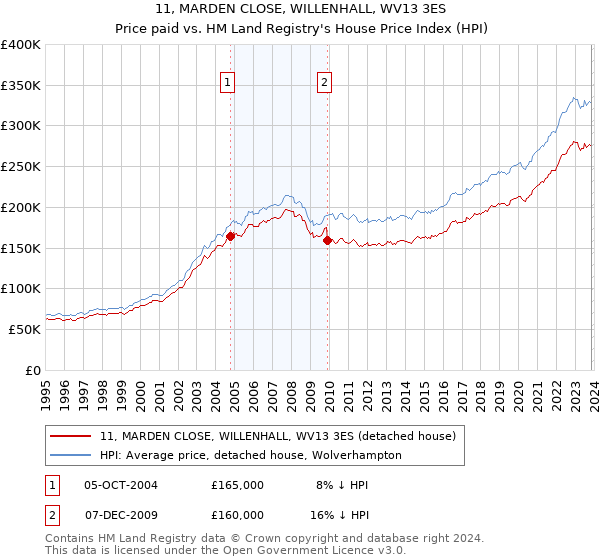 11, MARDEN CLOSE, WILLENHALL, WV13 3ES: Price paid vs HM Land Registry's House Price Index