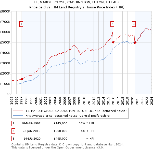 11, MARDLE CLOSE, CADDINGTON, LUTON, LU1 4EZ: Price paid vs HM Land Registry's House Price Index
