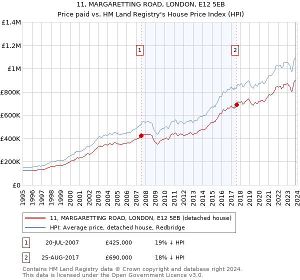 11, MARGARETTING ROAD, LONDON, E12 5EB: Price paid vs HM Land Registry's House Price Index