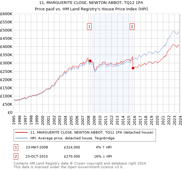 11, MARGUERITE CLOSE, NEWTON ABBOT, TQ12 1PA: Price paid vs HM Land Registry's House Price Index