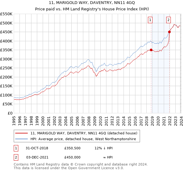 11, MARIGOLD WAY, DAVENTRY, NN11 4GQ: Price paid vs HM Land Registry's House Price Index