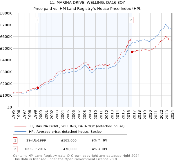 11, MARINA DRIVE, WELLING, DA16 3QY: Price paid vs HM Land Registry's House Price Index