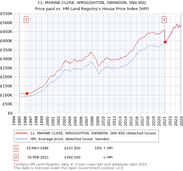 11, MARINE CLOSE, WROUGHTON, SWINDON, SN4 9SG: Price paid vs HM Land Registry's House Price Index
