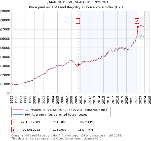 11, MARINE DRIVE, SEAFORD, BN25 2RT: Price paid vs HM Land Registry's House Price Index