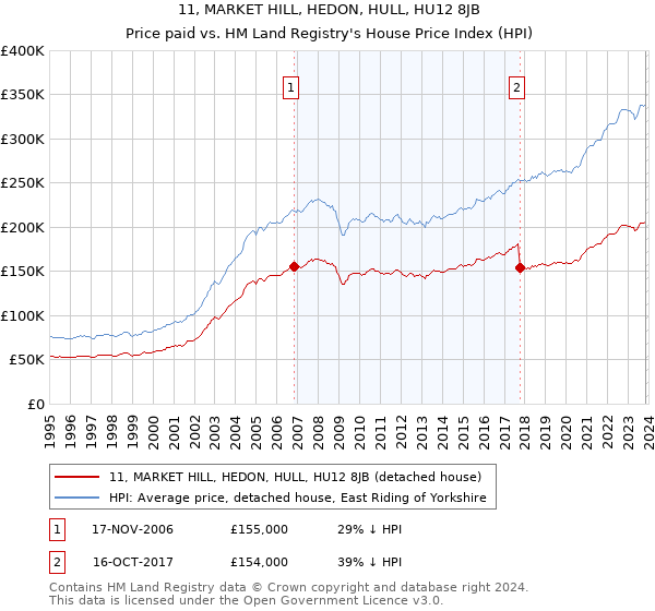 11, MARKET HILL, HEDON, HULL, HU12 8JB: Price paid vs HM Land Registry's House Price Index