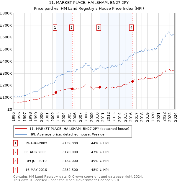 11, MARKET PLACE, HAILSHAM, BN27 2PY: Price paid vs HM Land Registry's House Price Index