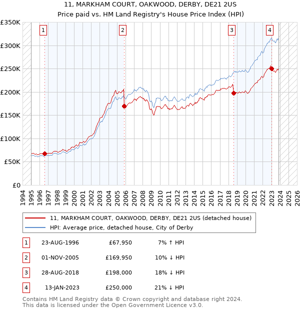11, MARKHAM COURT, OAKWOOD, DERBY, DE21 2US: Price paid vs HM Land Registry's House Price Index