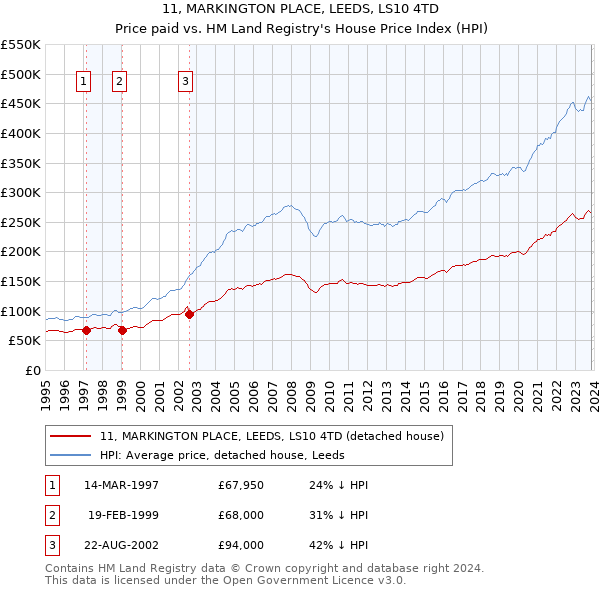 11, MARKINGTON PLACE, LEEDS, LS10 4TD: Price paid vs HM Land Registry's House Price Index