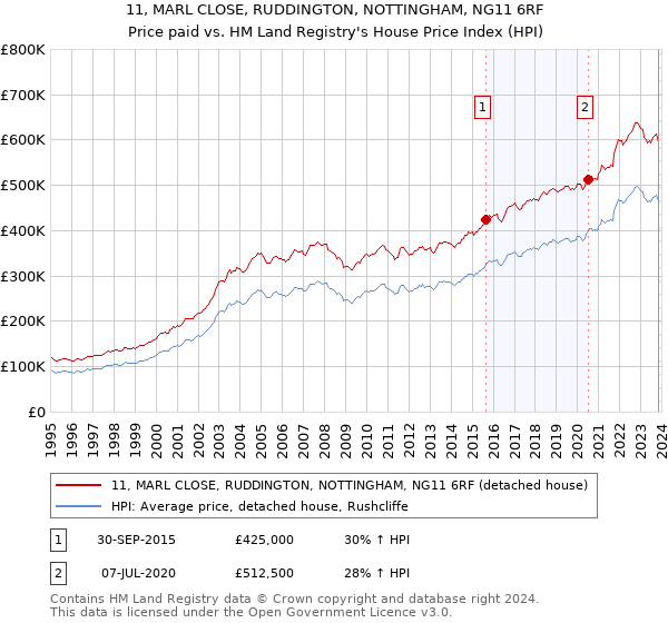 11, MARL CLOSE, RUDDINGTON, NOTTINGHAM, NG11 6RF: Price paid vs HM Land Registry's House Price Index