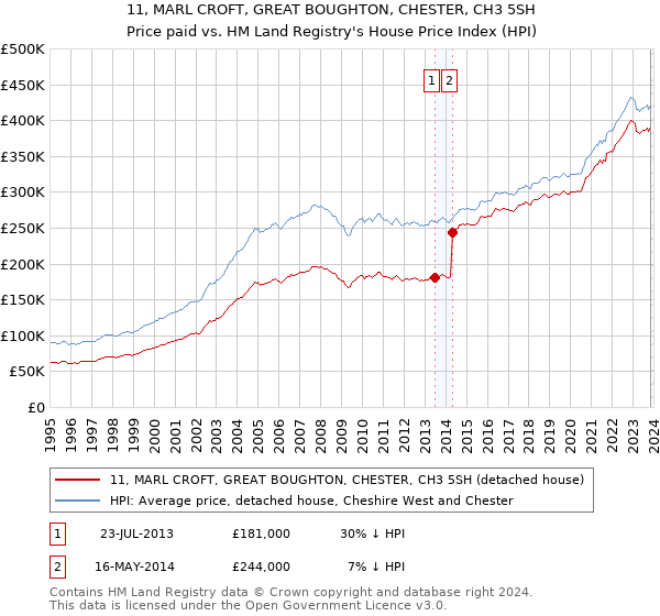 11, MARL CROFT, GREAT BOUGHTON, CHESTER, CH3 5SH: Price paid vs HM Land Registry's House Price Index