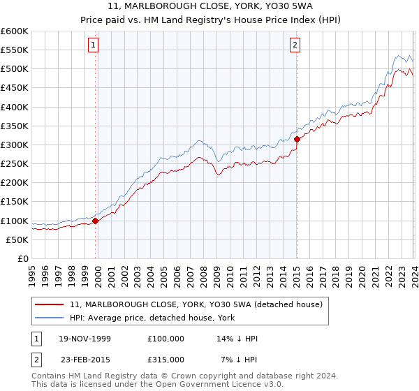 11, MARLBOROUGH CLOSE, YORK, YO30 5WA: Price paid vs HM Land Registry's House Price Index