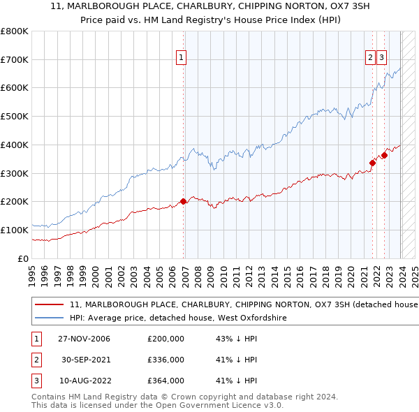 11, MARLBOROUGH PLACE, CHARLBURY, CHIPPING NORTON, OX7 3SH: Price paid vs HM Land Registry's House Price Index