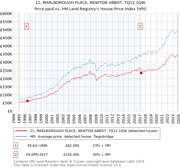 11, MARLBOROUGH PLACE, NEWTON ABBOT, TQ12 1QW: Price paid vs HM Land Registry's House Price Index