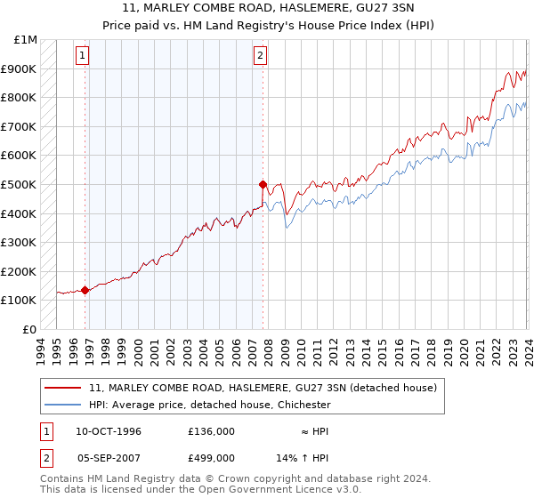 11, MARLEY COMBE ROAD, HASLEMERE, GU27 3SN: Price paid vs HM Land Registry's House Price Index