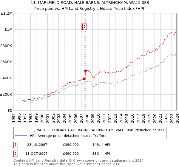 11, MARLFIELD ROAD, HALE BARNS, ALTRINCHAM, WA15 0SB: Price paid vs HM Land Registry's House Price Index