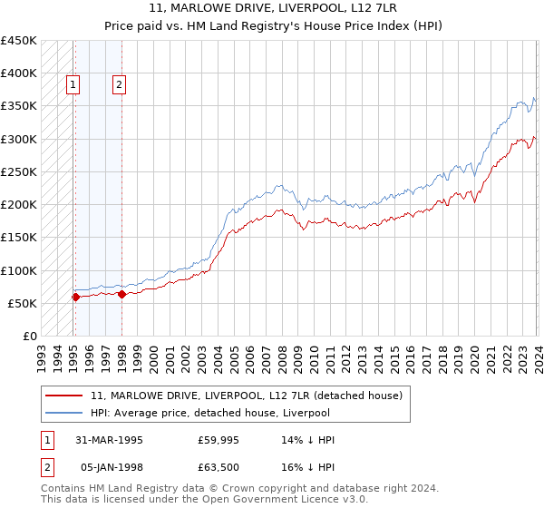 11, MARLOWE DRIVE, LIVERPOOL, L12 7LR: Price paid vs HM Land Registry's House Price Index