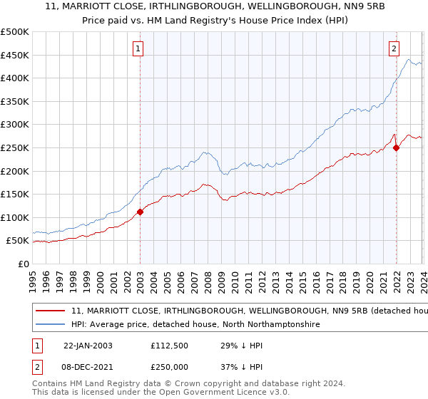 11, MARRIOTT CLOSE, IRTHLINGBOROUGH, WELLINGBOROUGH, NN9 5RB: Price paid vs HM Land Registry's House Price Index