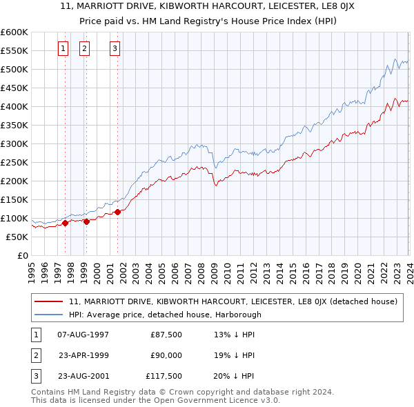 11, MARRIOTT DRIVE, KIBWORTH HARCOURT, LEICESTER, LE8 0JX: Price paid vs HM Land Registry's House Price Index