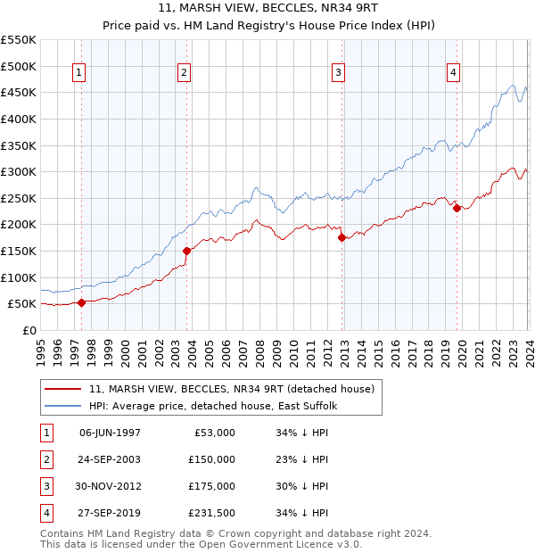 11, MARSH VIEW, BECCLES, NR34 9RT: Price paid vs HM Land Registry's House Price Index
