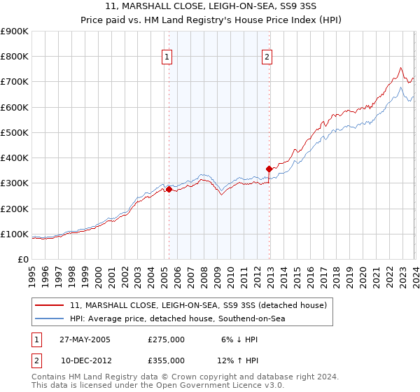 11, MARSHALL CLOSE, LEIGH-ON-SEA, SS9 3SS: Price paid vs HM Land Registry's House Price Index
