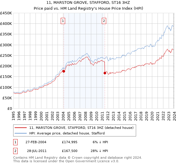 11, MARSTON GROVE, STAFFORD, ST16 3HZ: Price paid vs HM Land Registry's House Price Index