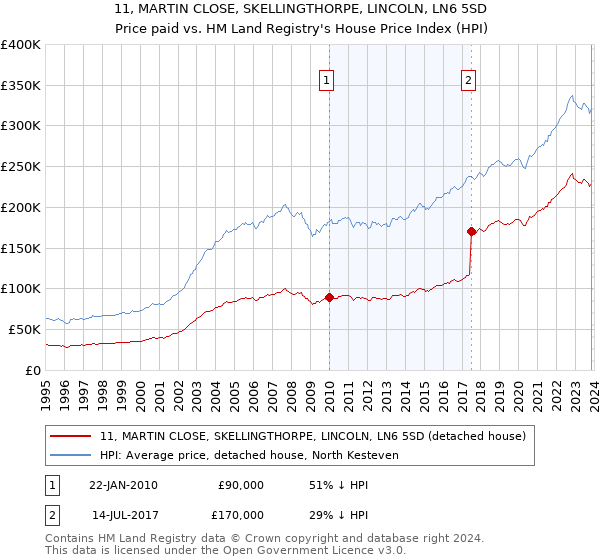 11, MARTIN CLOSE, SKELLINGTHORPE, LINCOLN, LN6 5SD: Price paid vs HM Land Registry's House Price Index