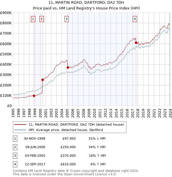 11, MARTIN ROAD, DARTFORD, DA2 7DH: Price paid vs HM Land Registry's House Price Index
