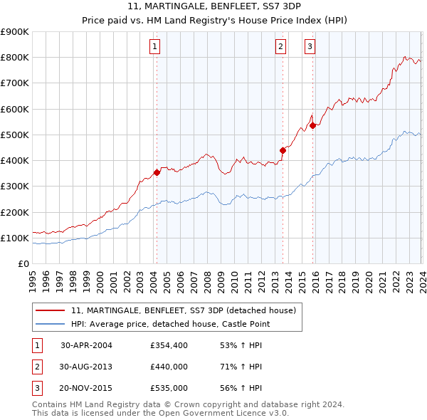 11, MARTINGALE, BENFLEET, SS7 3DP: Price paid vs HM Land Registry's House Price Index