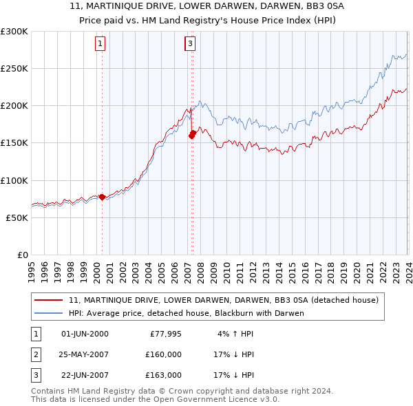 11, MARTINIQUE DRIVE, LOWER DARWEN, DARWEN, BB3 0SA: Price paid vs HM Land Registry's House Price Index