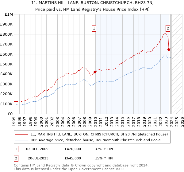 11, MARTINS HILL LANE, BURTON, CHRISTCHURCH, BH23 7NJ: Price paid vs HM Land Registry's House Price Index