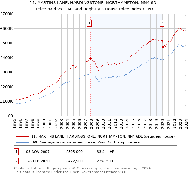 11, MARTINS LANE, HARDINGSTONE, NORTHAMPTON, NN4 6DL: Price paid vs HM Land Registry's House Price Index