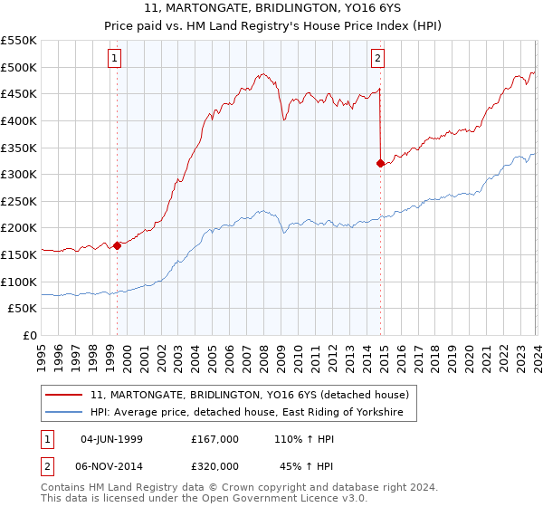 11, MARTONGATE, BRIDLINGTON, YO16 6YS: Price paid vs HM Land Registry's House Price Index