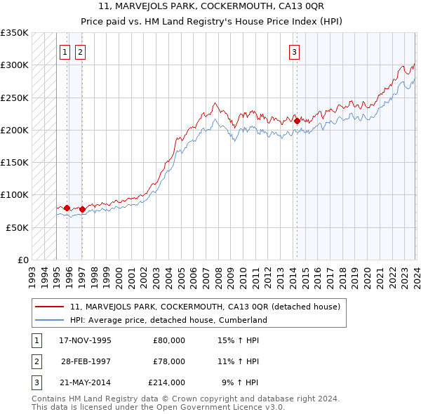 11, MARVEJOLS PARK, COCKERMOUTH, CA13 0QR: Price paid vs HM Land Registry's House Price Index