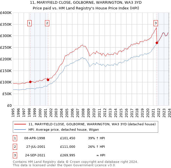 11, MARYFIELD CLOSE, GOLBORNE, WARRINGTON, WA3 3YD: Price paid vs HM Land Registry's House Price Index