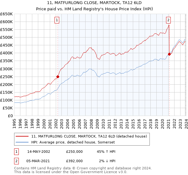 11, MATFURLONG CLOSE, MARTOCK, TA12 6LD: Price paid vs HM Land Registry's House Price Index