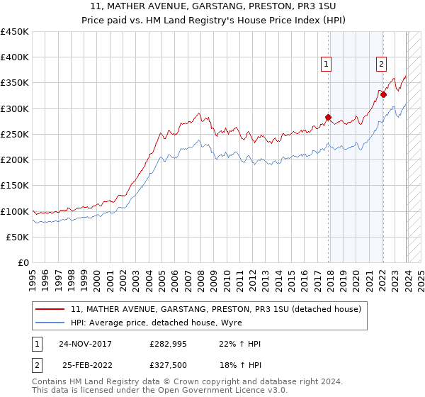 11, MATHER AVENUE, GARSTANG, PRESTON, PR3 1SU: Price paid vs HM Land Registry's House Price Index