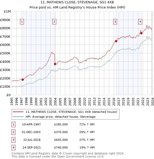 11, MATHEWS CLOSE, STEVENAGE, SG1 4XB: Price paid vs HM Land Registry's House Price Index