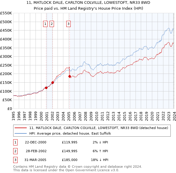 11, MATLOCK DALE, CARLTON COLVILLE, LOWESTOFT, NR33 8WD: Price paid vs HM Land Registry's House Price Index