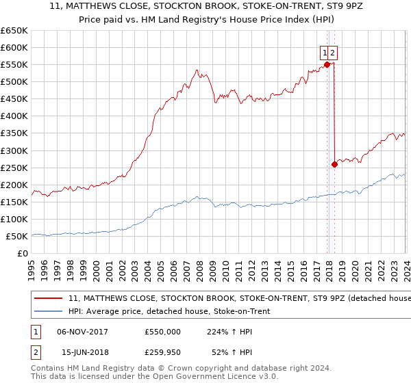 11, MATTHEWS CLOSE, STOCKTON BROOK, STOKE-ON-TRENT, ST9 9PZ: Price paid vs HM Land Registry's House Price Index