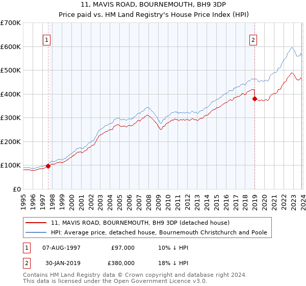 11, MAVIS ROAD, BOURNEMOUTH, BH9 3DP: Price paid vs HM Land Registry's House Price Index