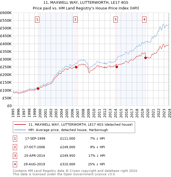 11, MAXWELL WAY, LUTTERWORTH, LE17 4GS: Price paid vs HM Land Registry's House Price Index