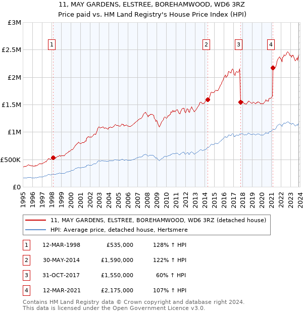 11, MAY GARDENS, ELSTREE, BOREHAMWOOD, WD6 3RZ: Price paid vs HM Land Registry's House Price Index
