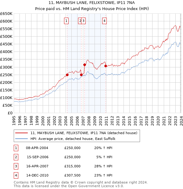 11, MAYBUSH LANE, FELIXSTOWE, IP11 7NA: Price paid vs HM Land Registry's House Price Index