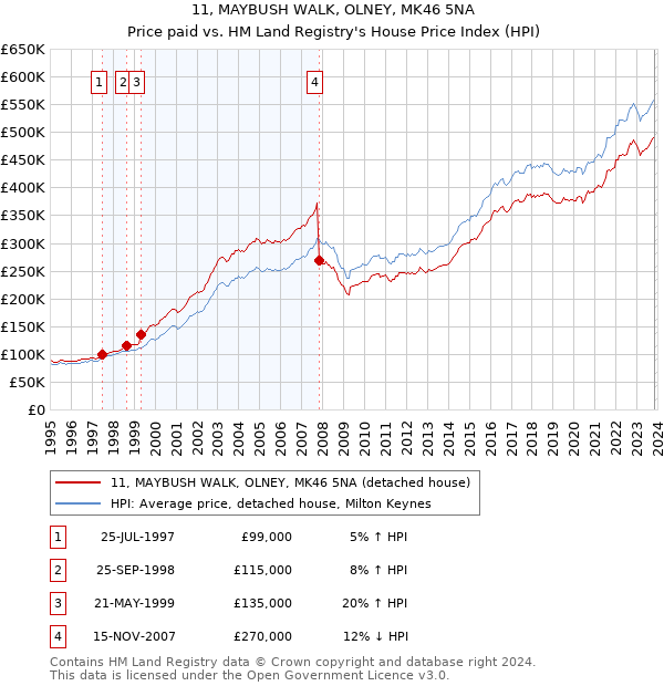 11, MAYBUSH WALK, OLNEY, MK46 5NA: Price paid vs HM Land Registry's House Price Index
