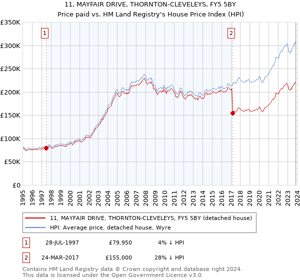 11, MAYFAIR DRIVE, THORNTON-CLEVELEYS, FY5 5BY: Price paid vs HM Land Registry's House Price Index